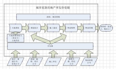 城市更新带来房地产开发模式的巨变